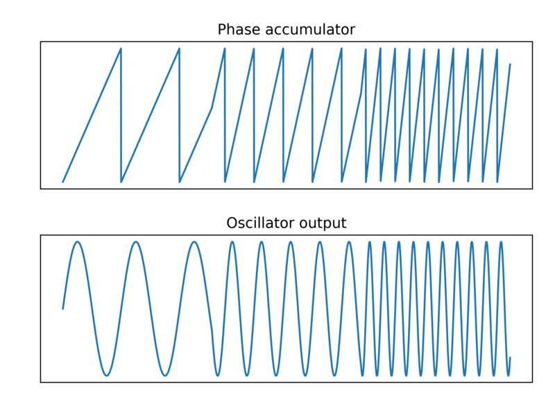 Phase accumulator increment diagram