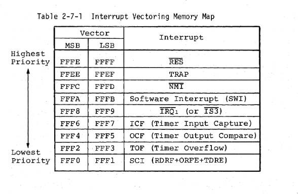 An excerpt table from the 6301/6303 Handbook showing the 6303's interrupt vector table